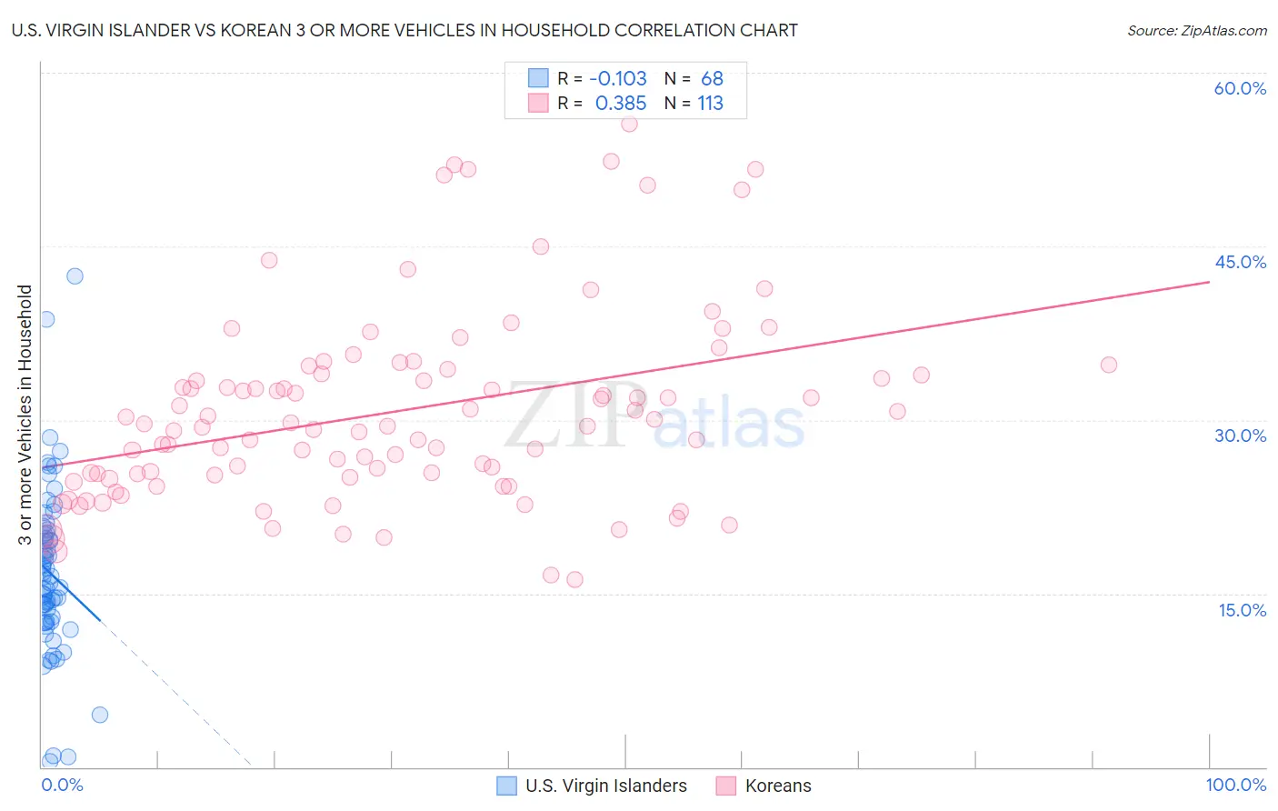 U.S. Virgin Islander vs Korean 3 or more Vehicles in Household