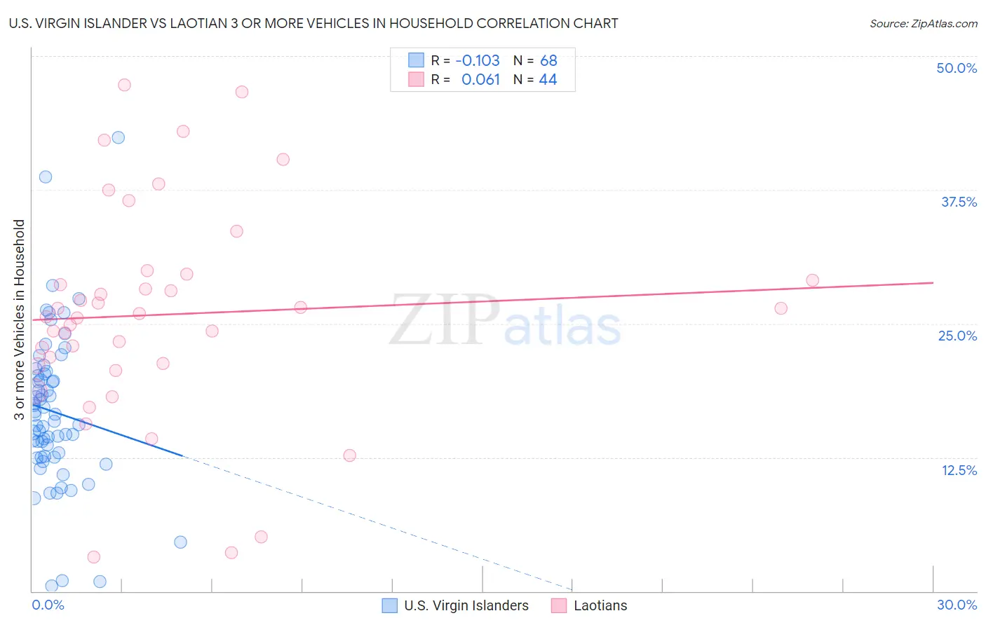 U.S. Virgin Islander vs Laotian 3 or more Vehicles in Household