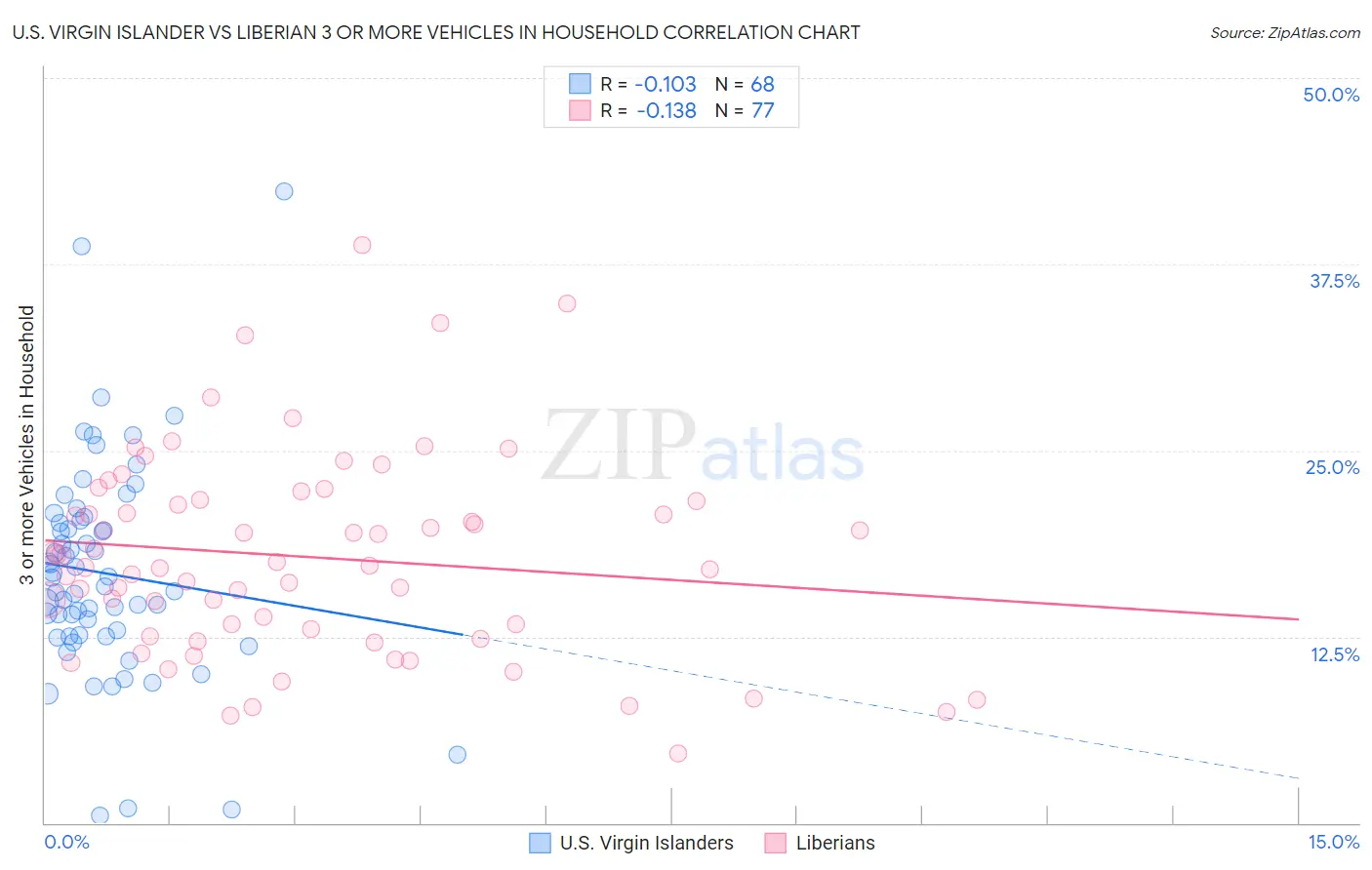 U.S. Virgin Islander vs Liberian 3 or more Vehicles in Household