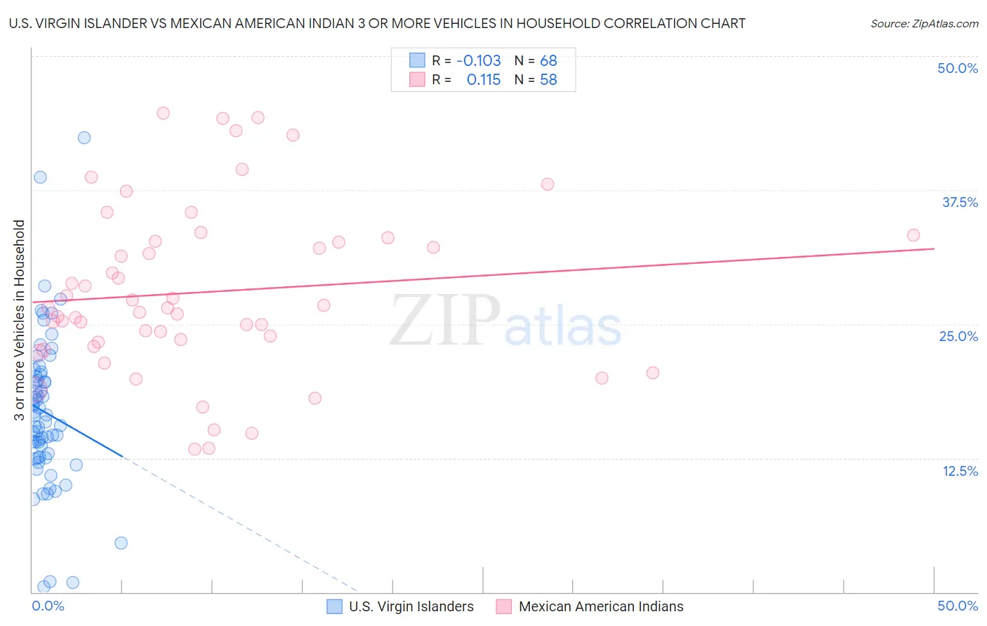 U.S. Virgin Islander vs Mexican American Indian 3 or more Vehicles in Household