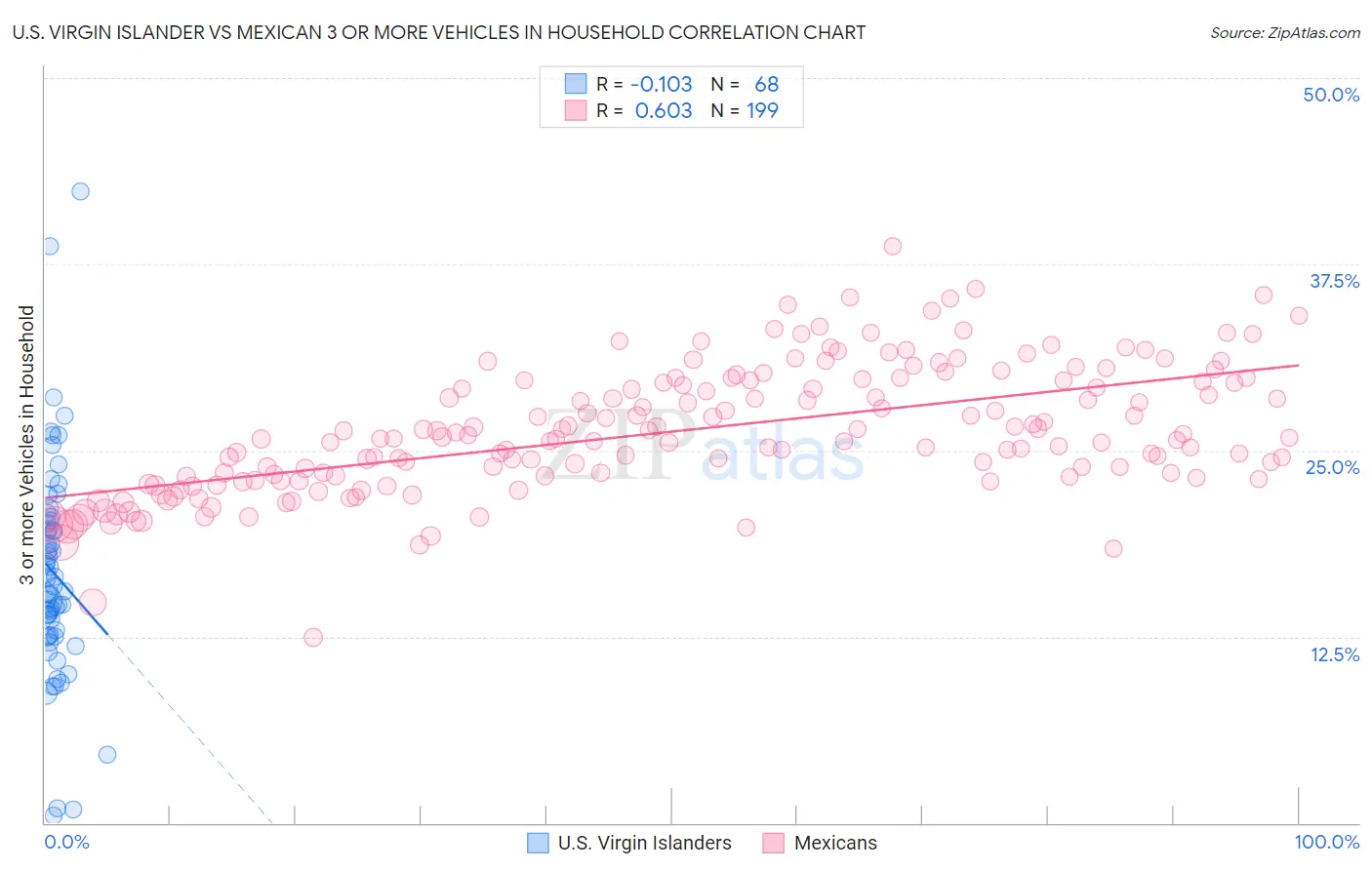 U.S. Virgin Islander vs Mexican 3 or more Vehicles in Household