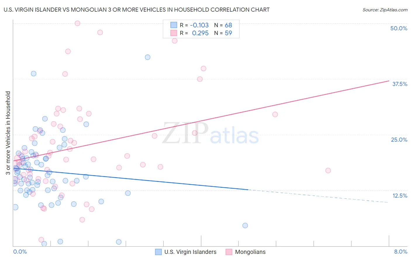 U.S. Virgin Islander vs Mongolian 3 or more Vehicles in Household