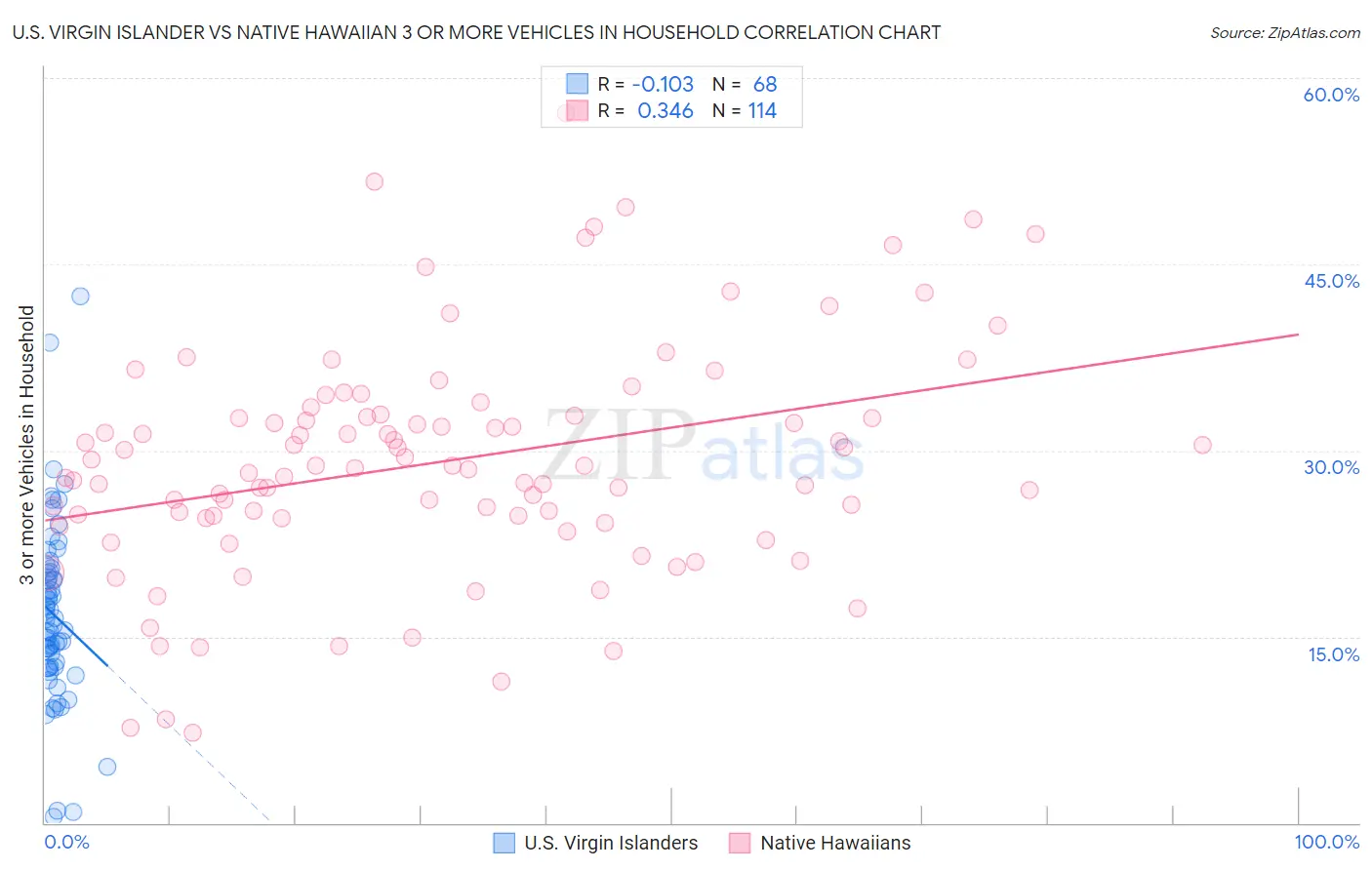 U.S. Virgin Islander vs Native Hawaiian 3 or more Vehicles in Household