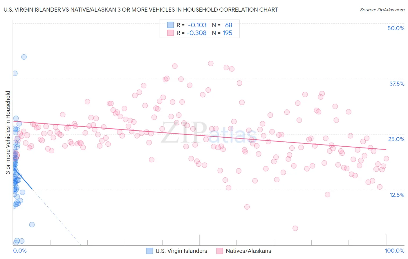 U.S. Virgin Islander vs Native/Alaskan 3 or more Vehicles in Household