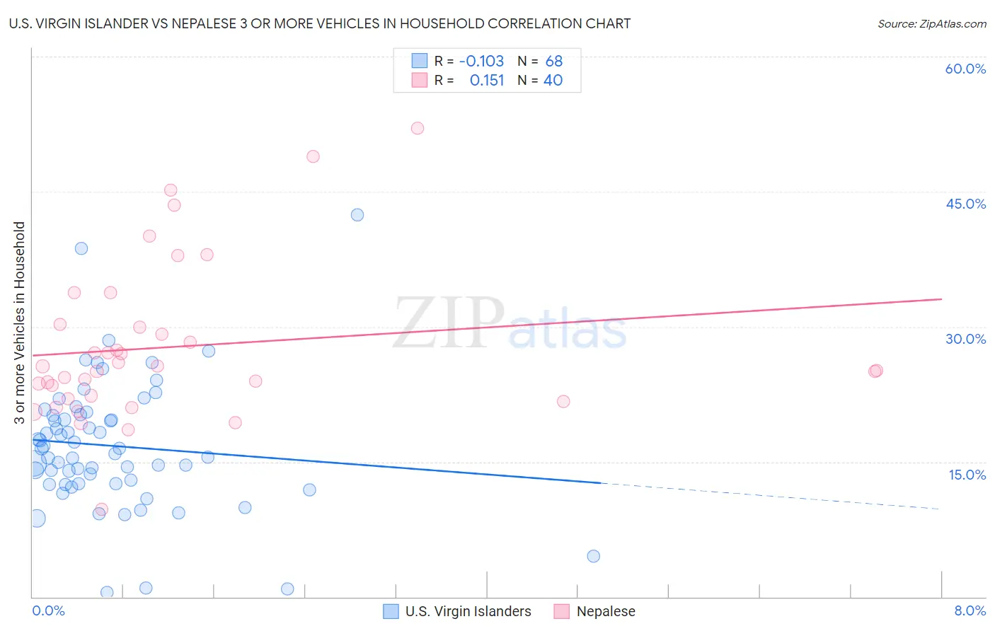 U.S. Virgin Islander vs Nepalese 3 or more Vehicles in Household