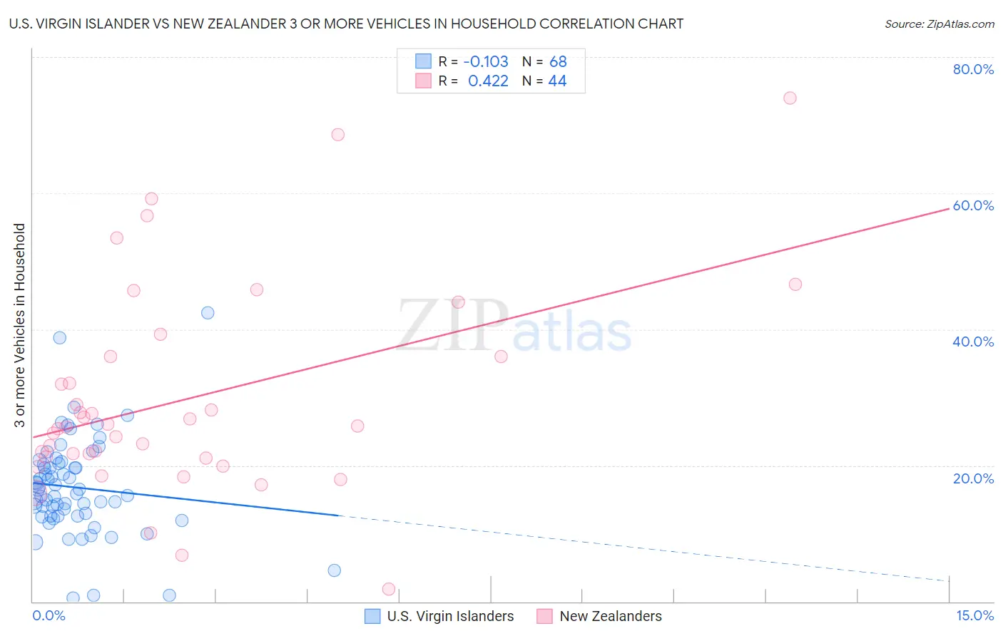 U.S. Virgin Islander vs New Zealander 3 or more Vehicles in Household