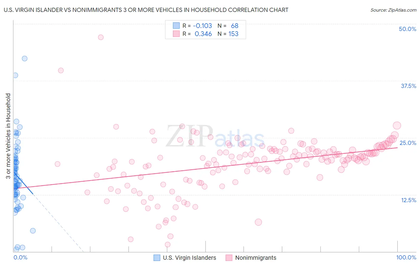 U.S. Virgin Islander vs Nonimmigrants 3 or more Vehicles in Household