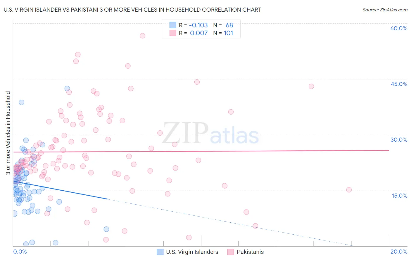 U.S. Virgin Islander vs Pakistani 3 or more Vehicles in Household
