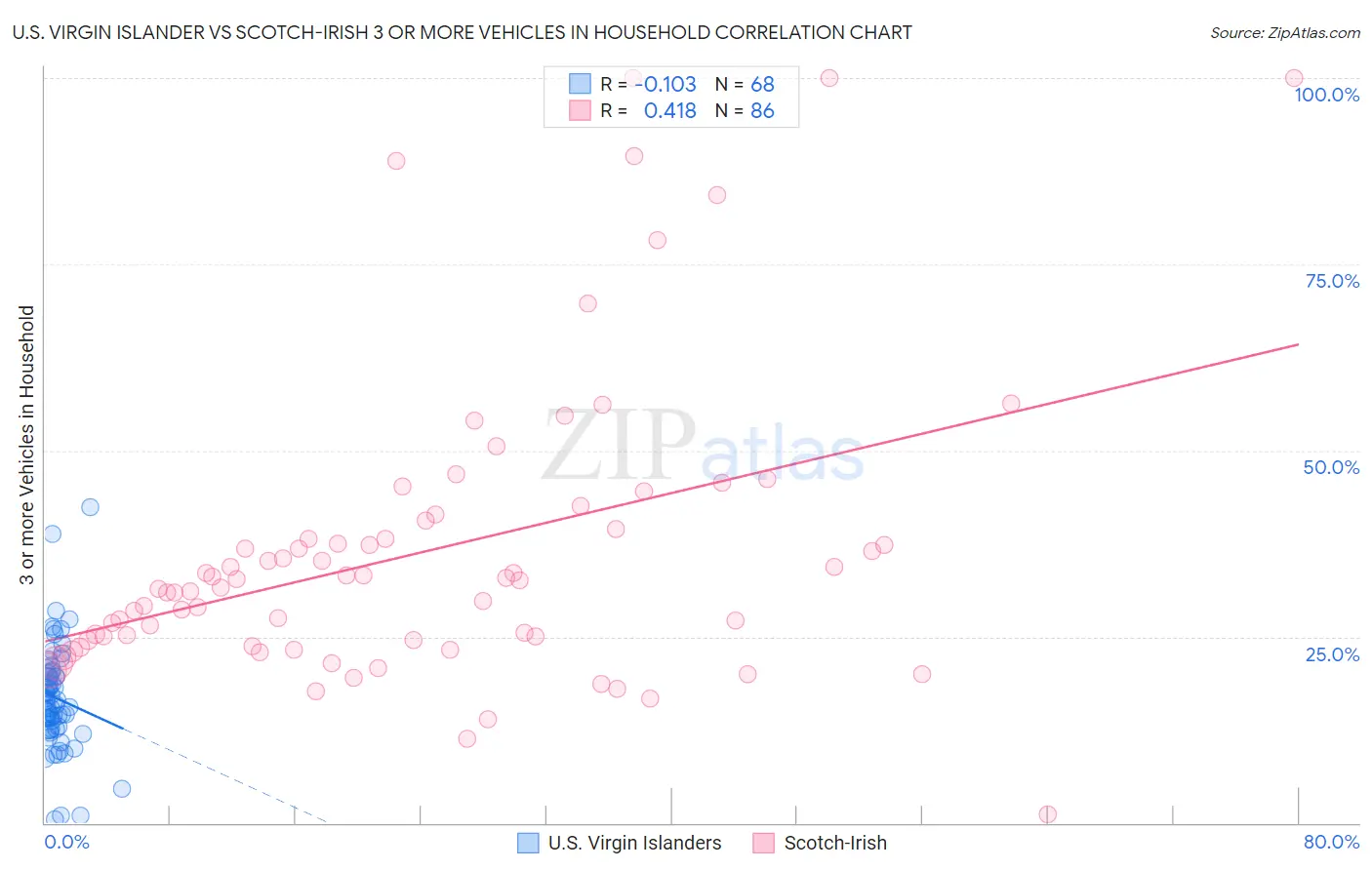 U.S. Virgin Islander vs Scotch-Irish 3 or more Vehicles in Household