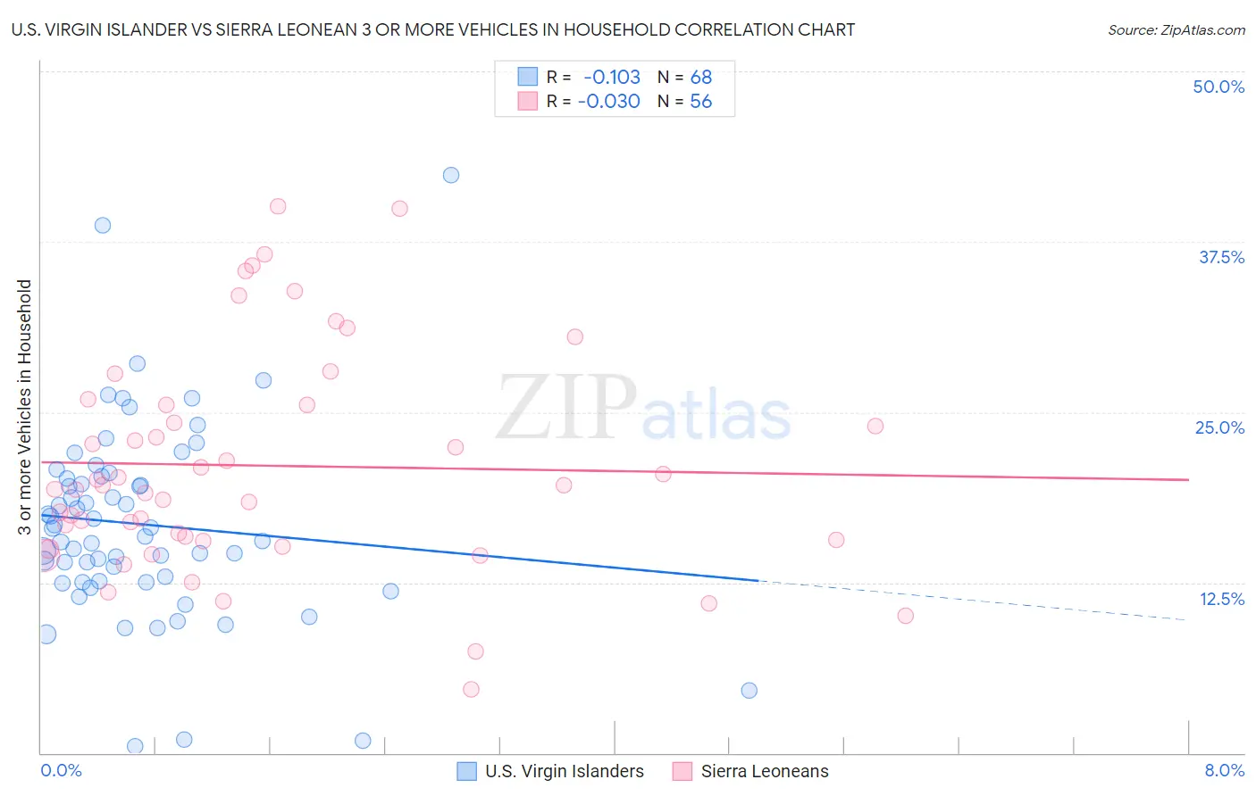 U.S. Virgin Islander vs Sierra Leonean 3 or more Vehicles in Household