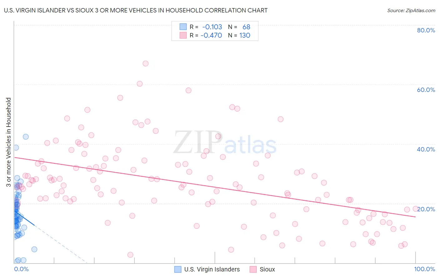 U.S. Virgin Islander vs Sioux 3 or more Vehicles in Household