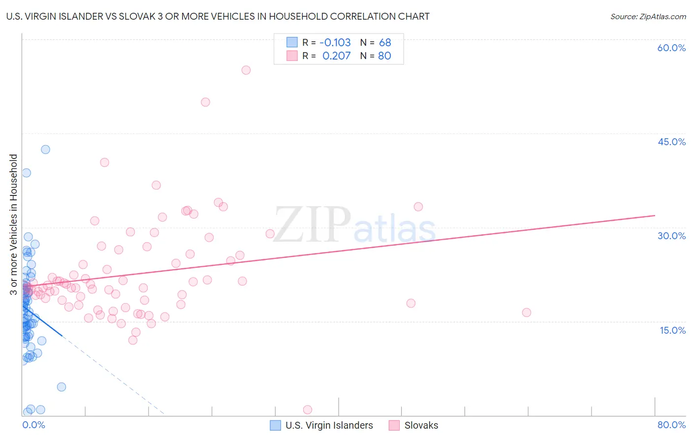 U.S. Virgin Islander vs Slovak 3 or more Vehicles in Household