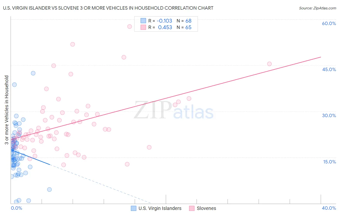 U.S. Virgin Islander vs Slovene 3 or more Vehicles in Household