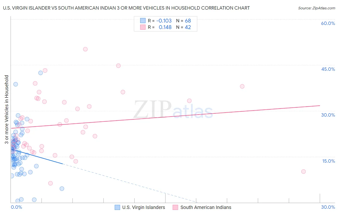 U.S. Virgin Islander vs South American Indian 3 or more Vehicles in Household