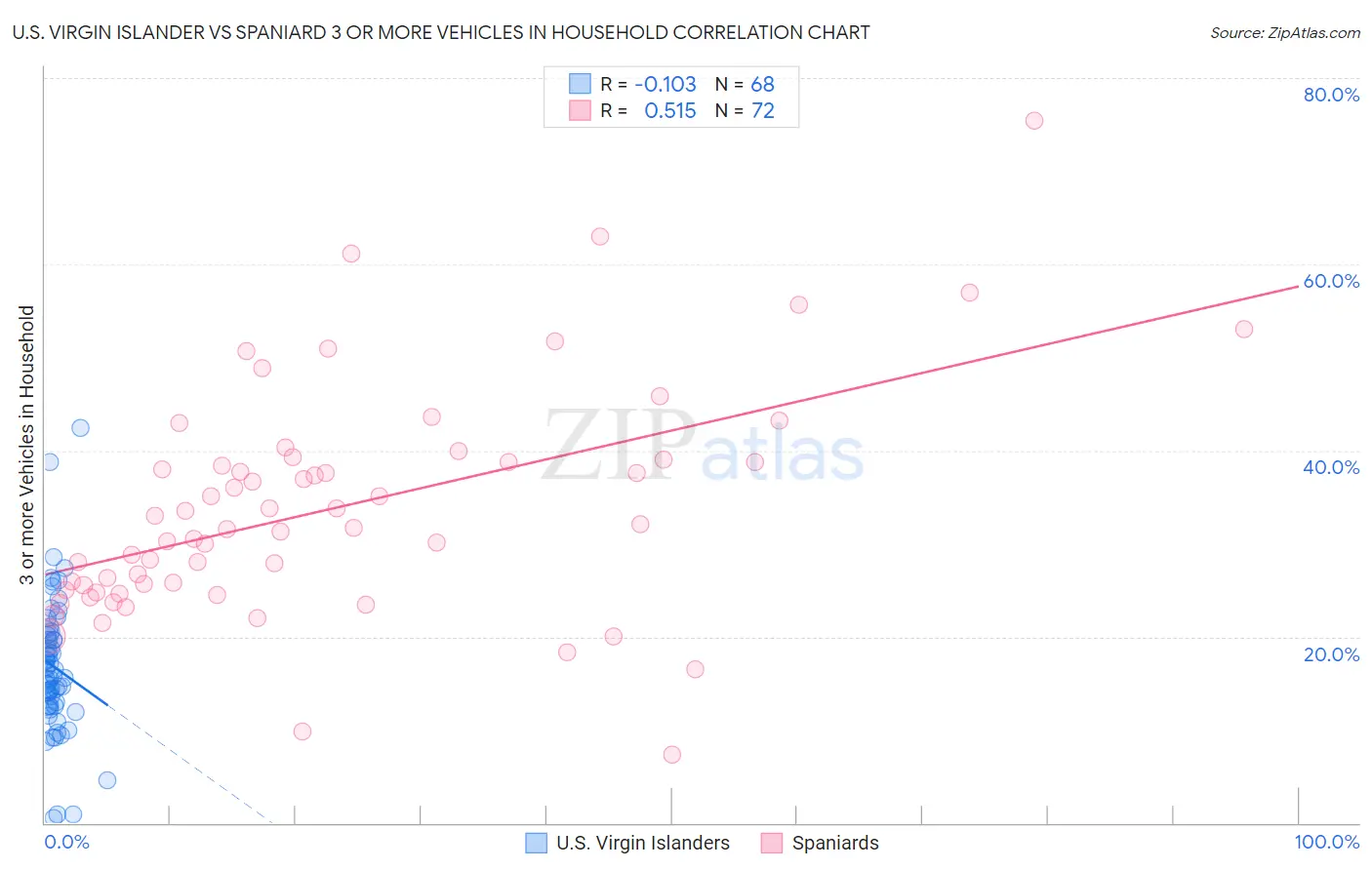 U.S. Virgin Islander vs Spaniard 3 or more Vehicles in Household