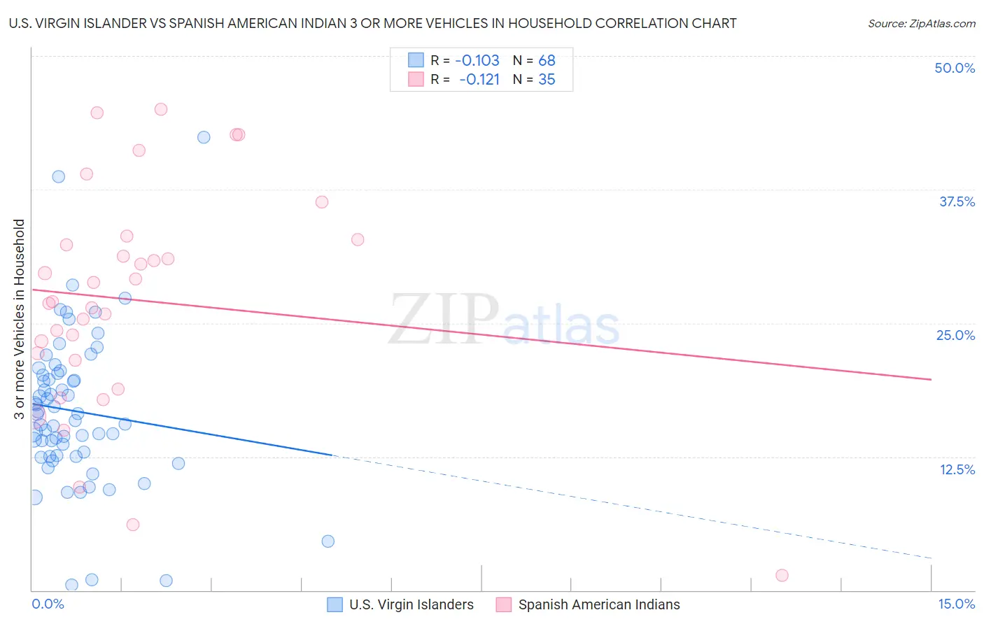 U.S. Virgin Islander vs Spanish American Indian 3 or more Vehicles in Household