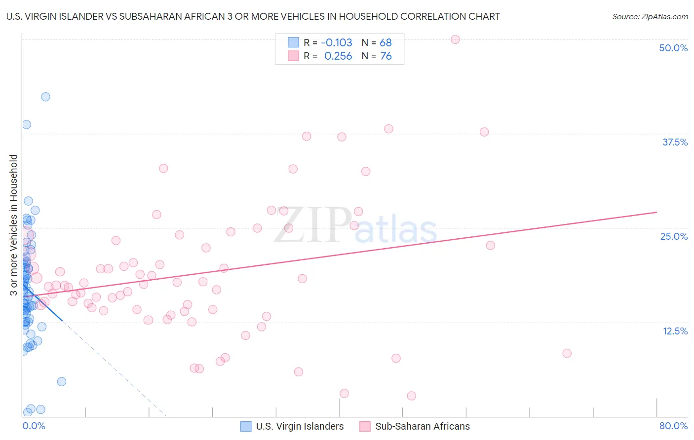 U.S. Virgin Islander vs Subsaharan African 3 or more Vehicles in Household