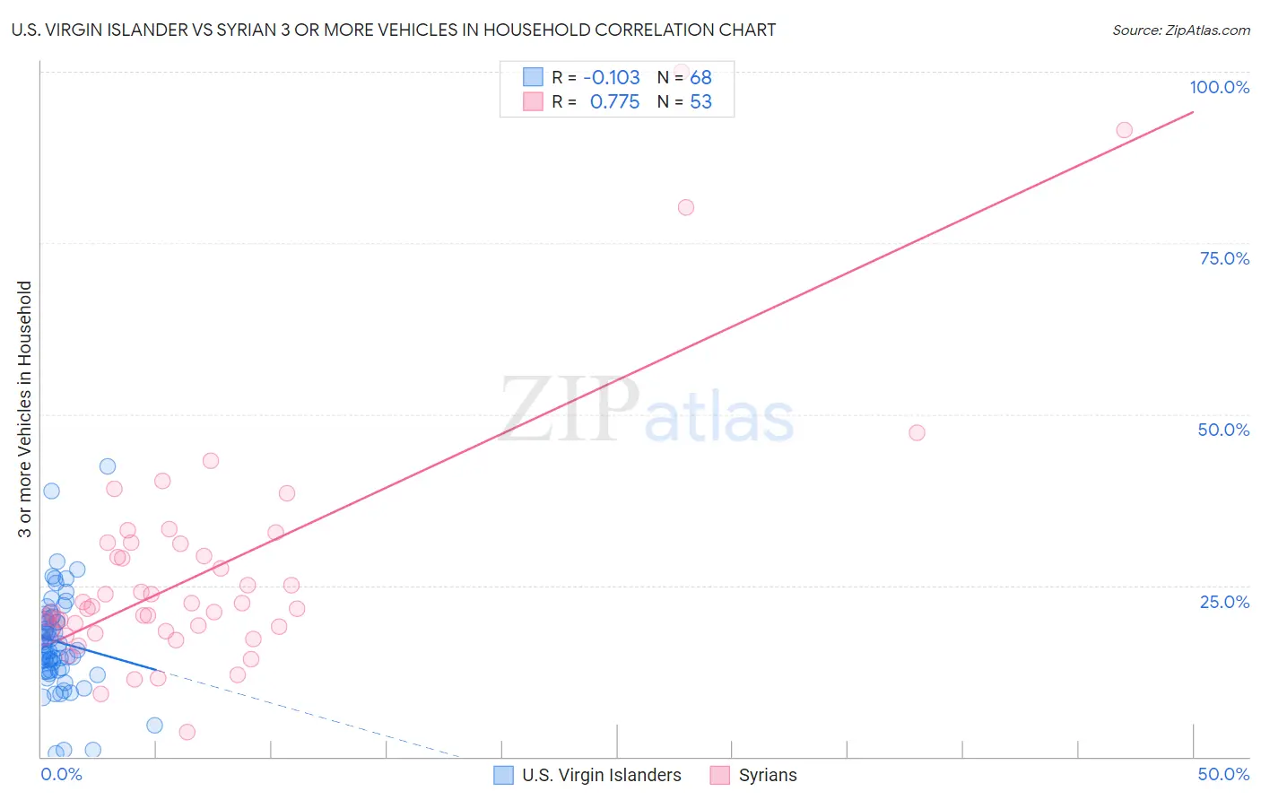 U.S. Virgin Islander vs Syrian 3 or more Vehicles in Household