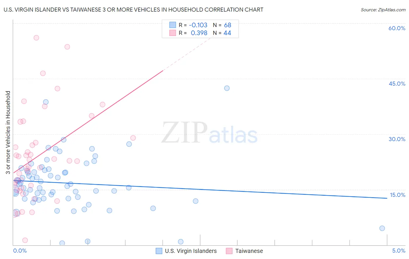 U.S. Virgin Islander vs Taiwanese 3 or more Vehicles in Household