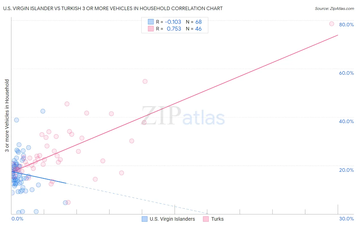 U.S. Virgin Islander vs Turkish 3 or more Vehicles in Household