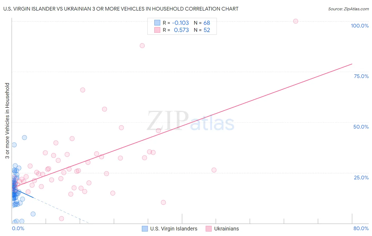 U.S. Virgin Islander vs Ukrainian 3 or more Vehicles in Household