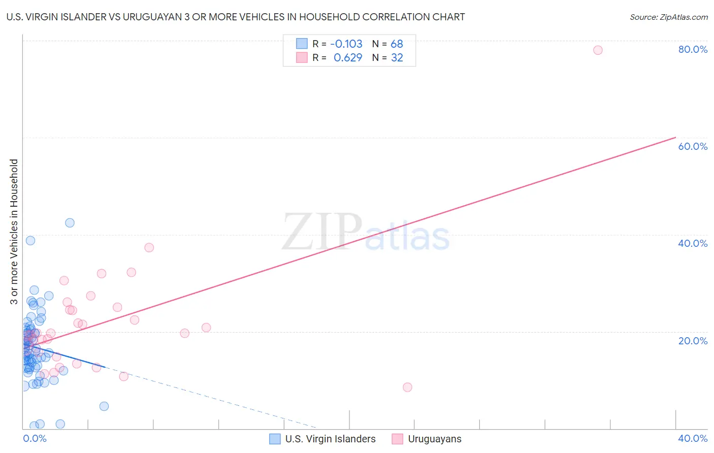 U.S. Virgin Islander vs Uruguayan 3 or more Vehicles in Household