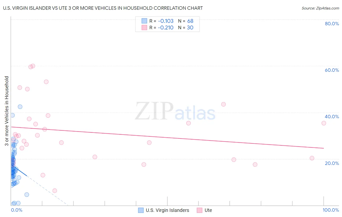 U.S. Virgin Islander vs Ute 3 or more Vehicles in Household