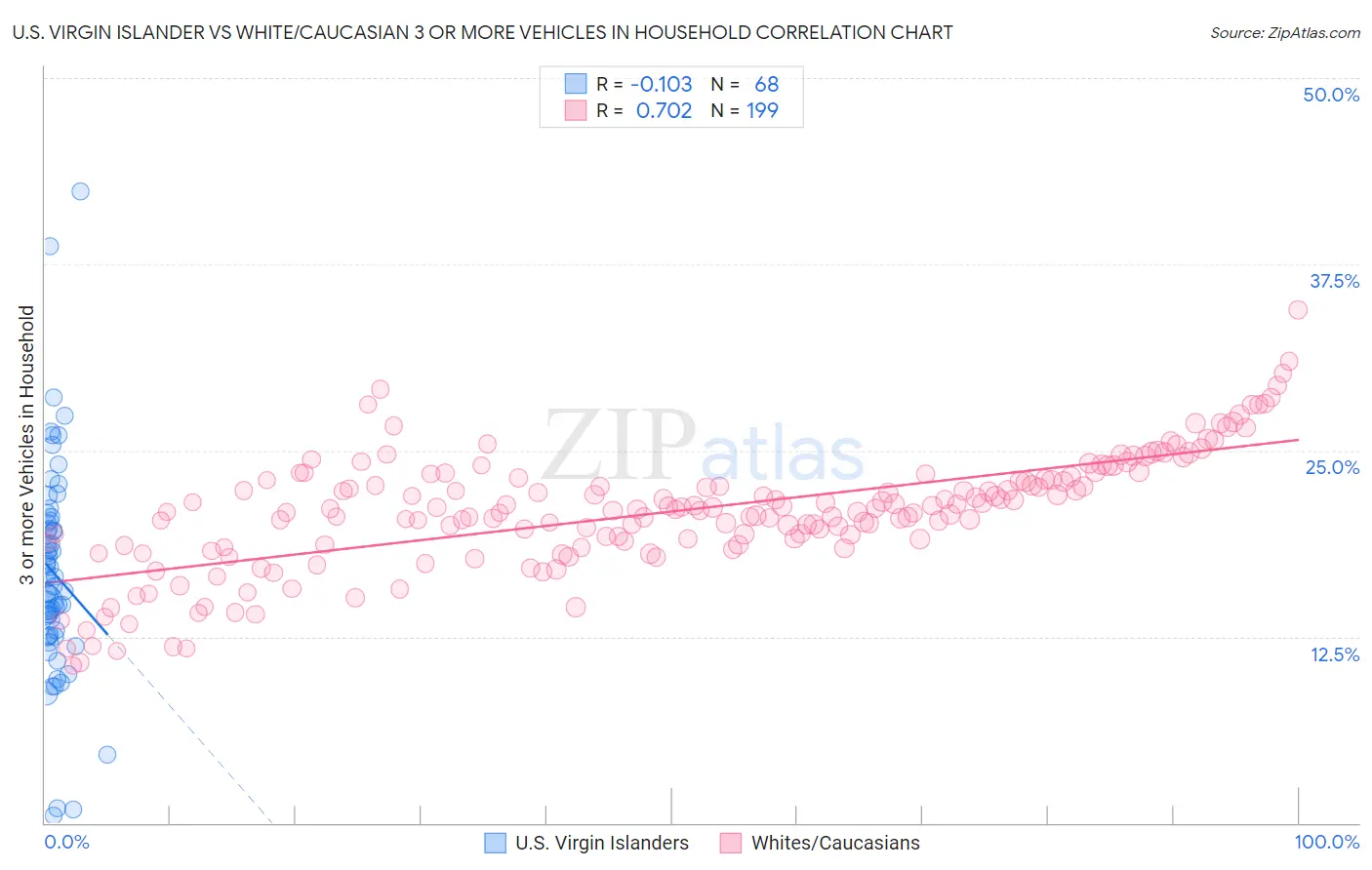 U.S. Virgin Islander vs White/Caucasian 3 or more Vehicles in Household