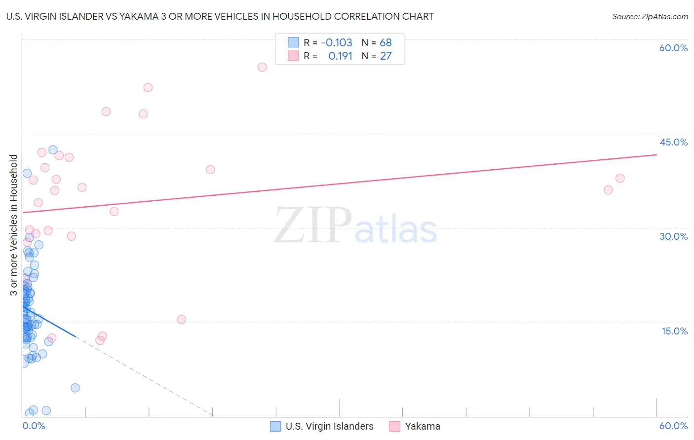 U.S. Virgin Islander vs Yakama 3 or more Vehicles in Household