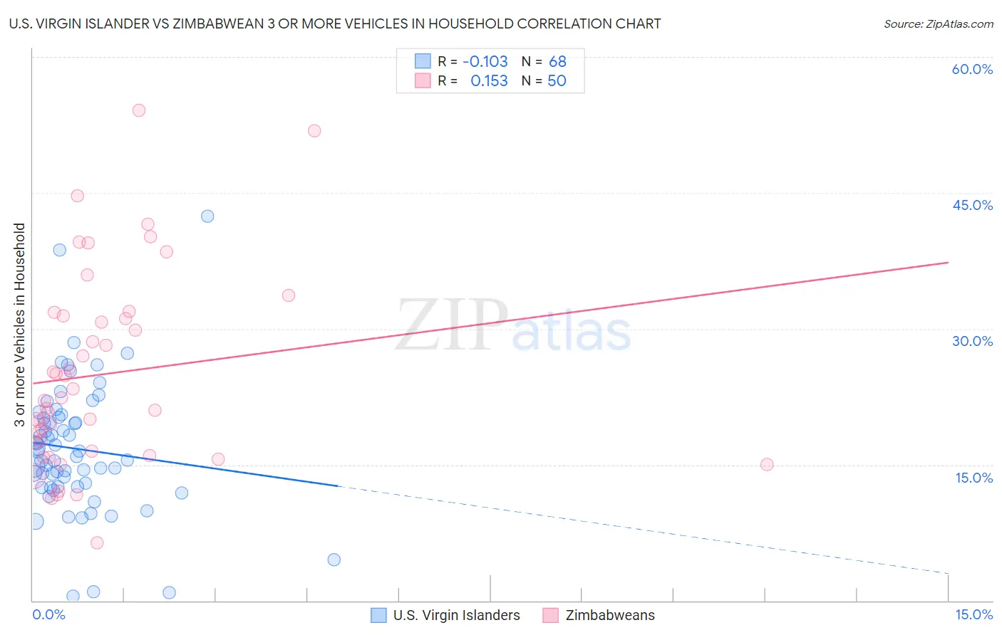 U.S. Virgin Islander vs Zimbabwean 3 or more Vehicles in Household