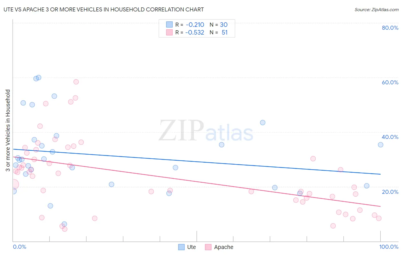 Ute vs Apache 3 or more Vehicles in Household