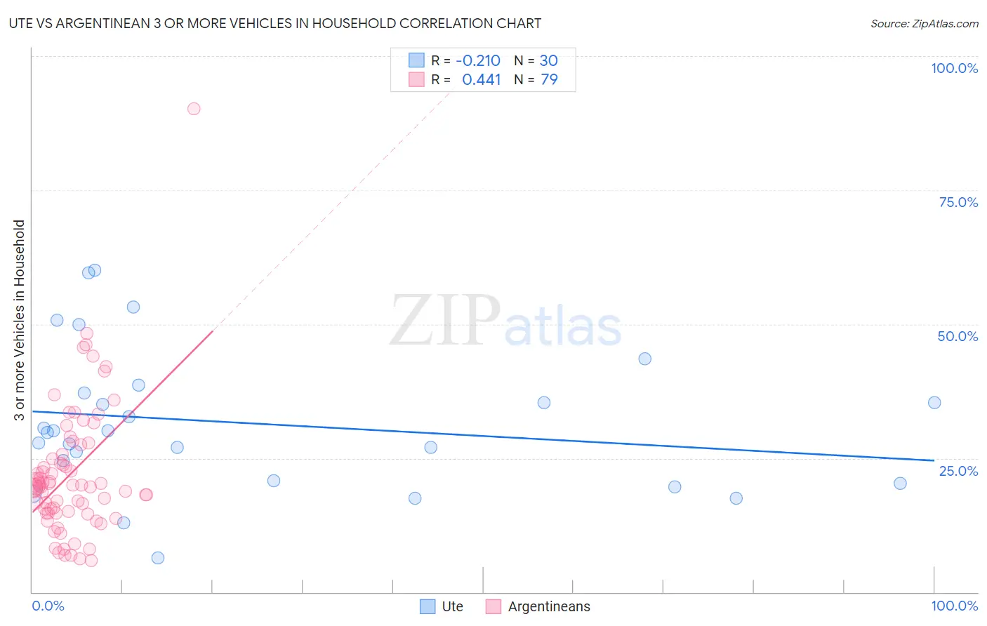 Ute vs Argentinean 3 or more Vehicles in Household