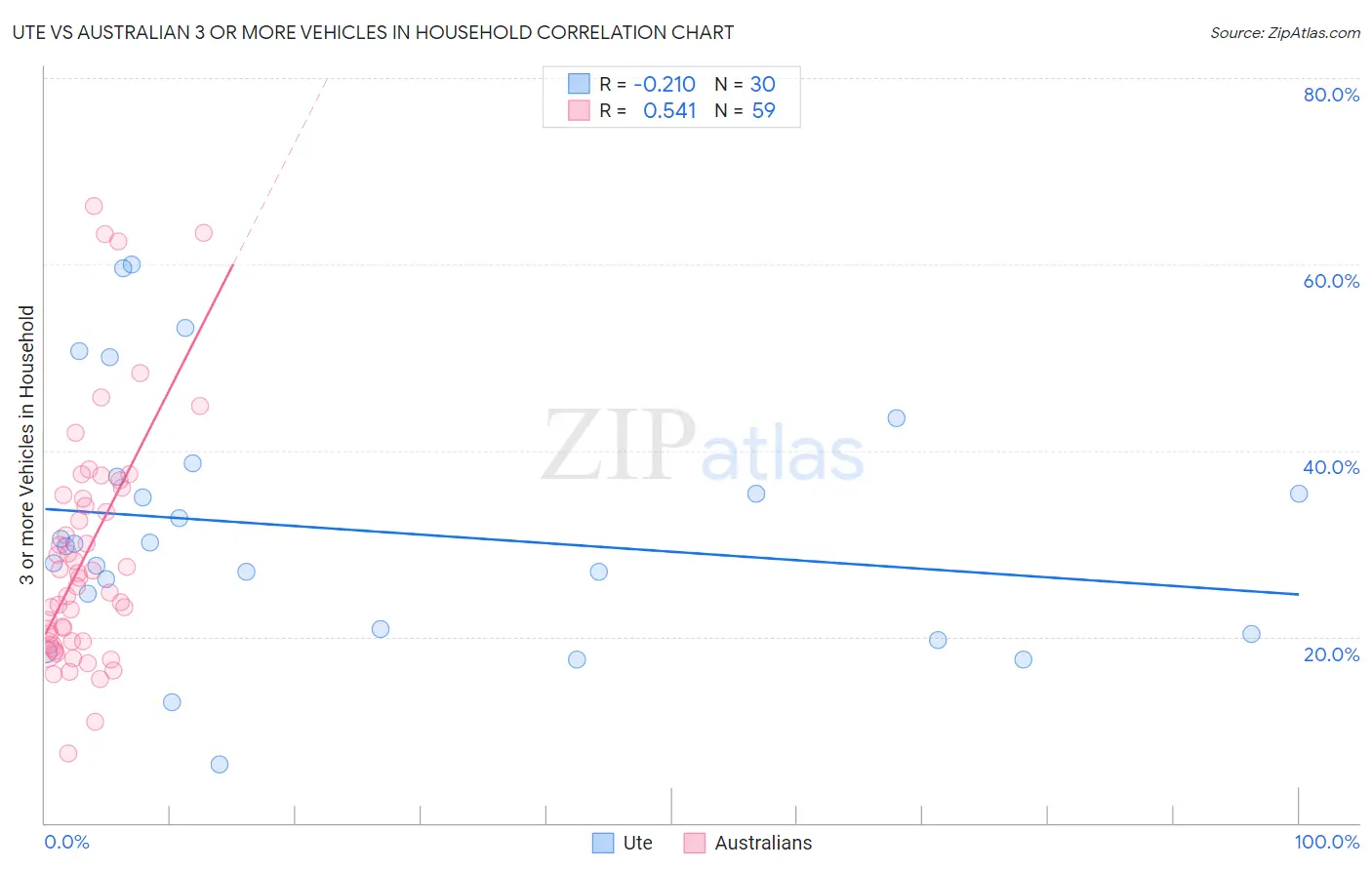 Ute vs Australian 3 or more Vehicles in Household