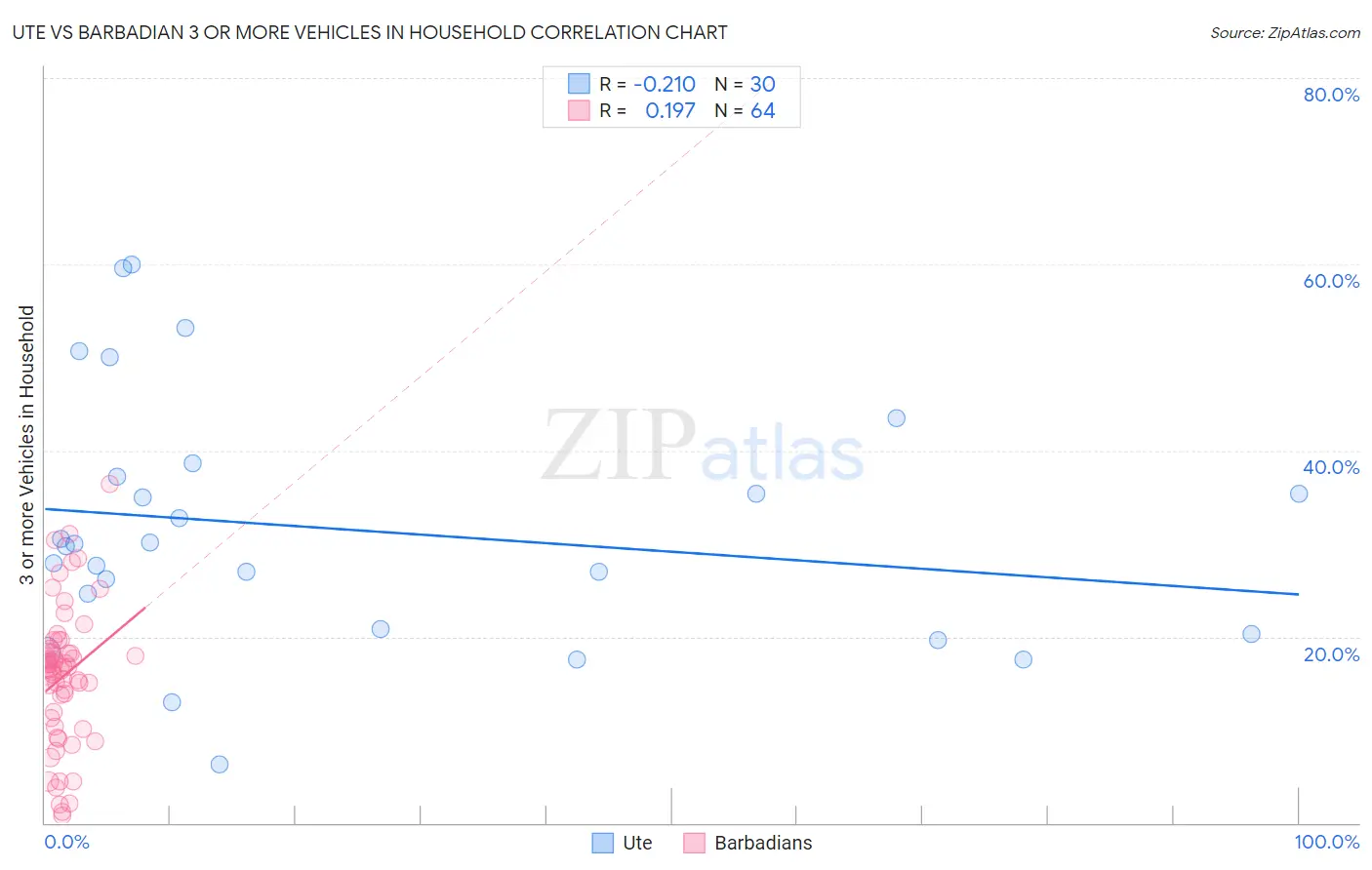 Ute vs Barbadian 3 or more Vehicles in Household