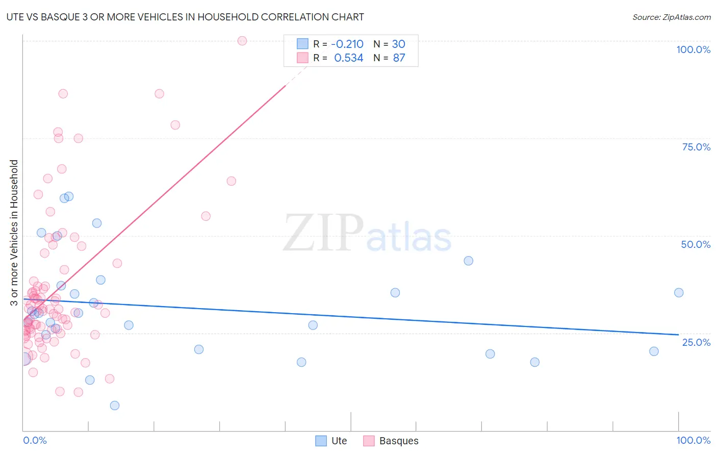 Ute vs Basque 3 or more Vehicles in Household