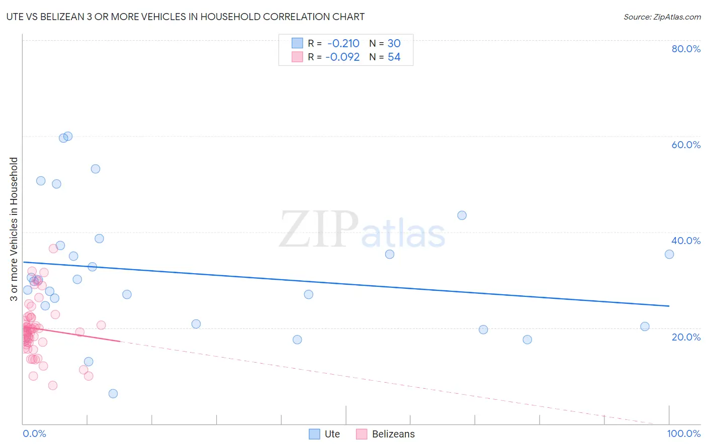 Ute vs Belizean 3 or more Vehicles in Household