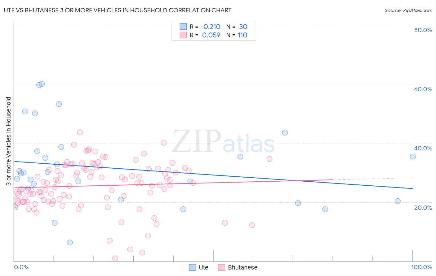 Ute vs Bhutanese 3 or more Vehicles in Household