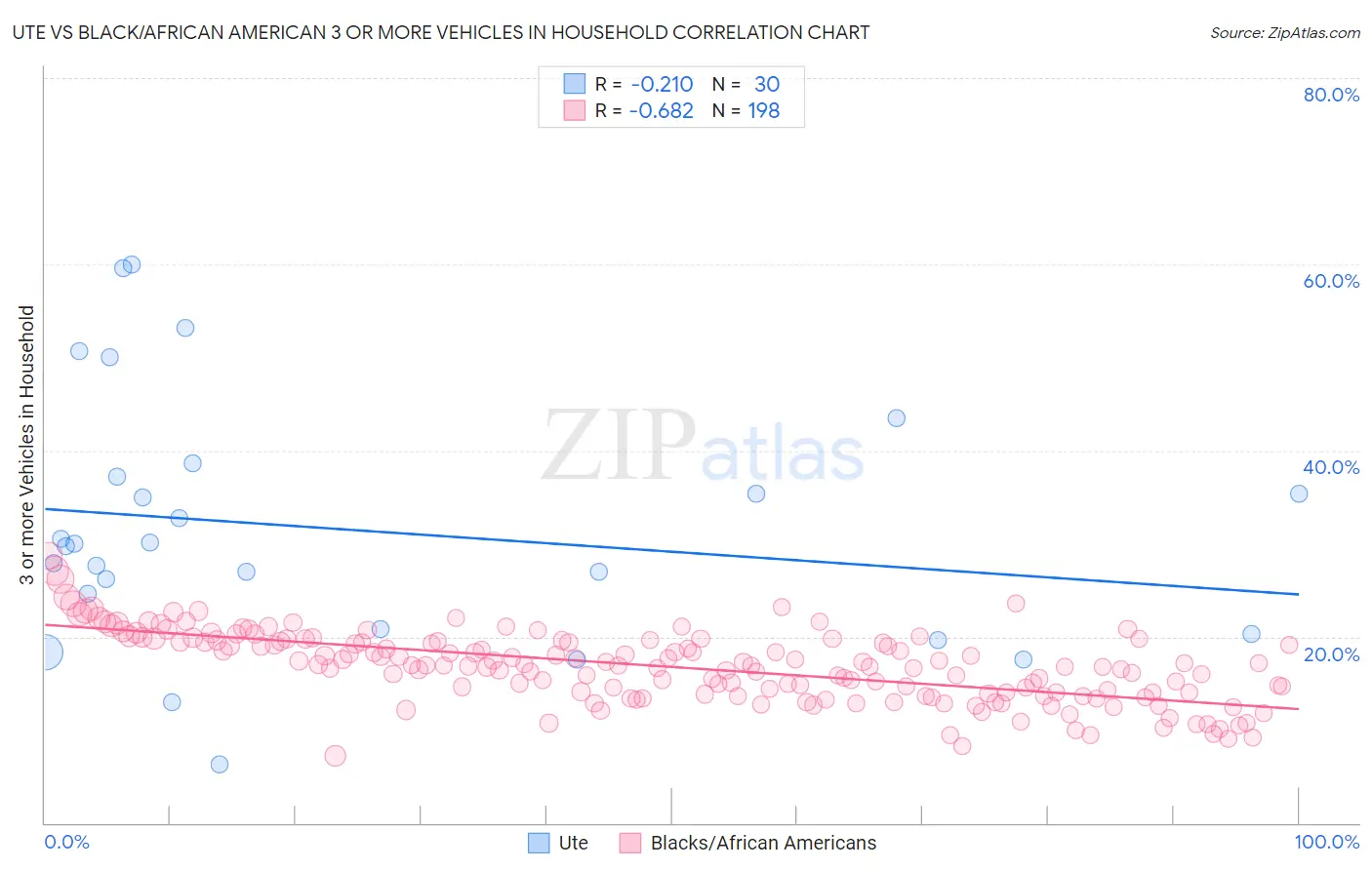 Ute vs Black/African American 3 or more Vehicles in Household