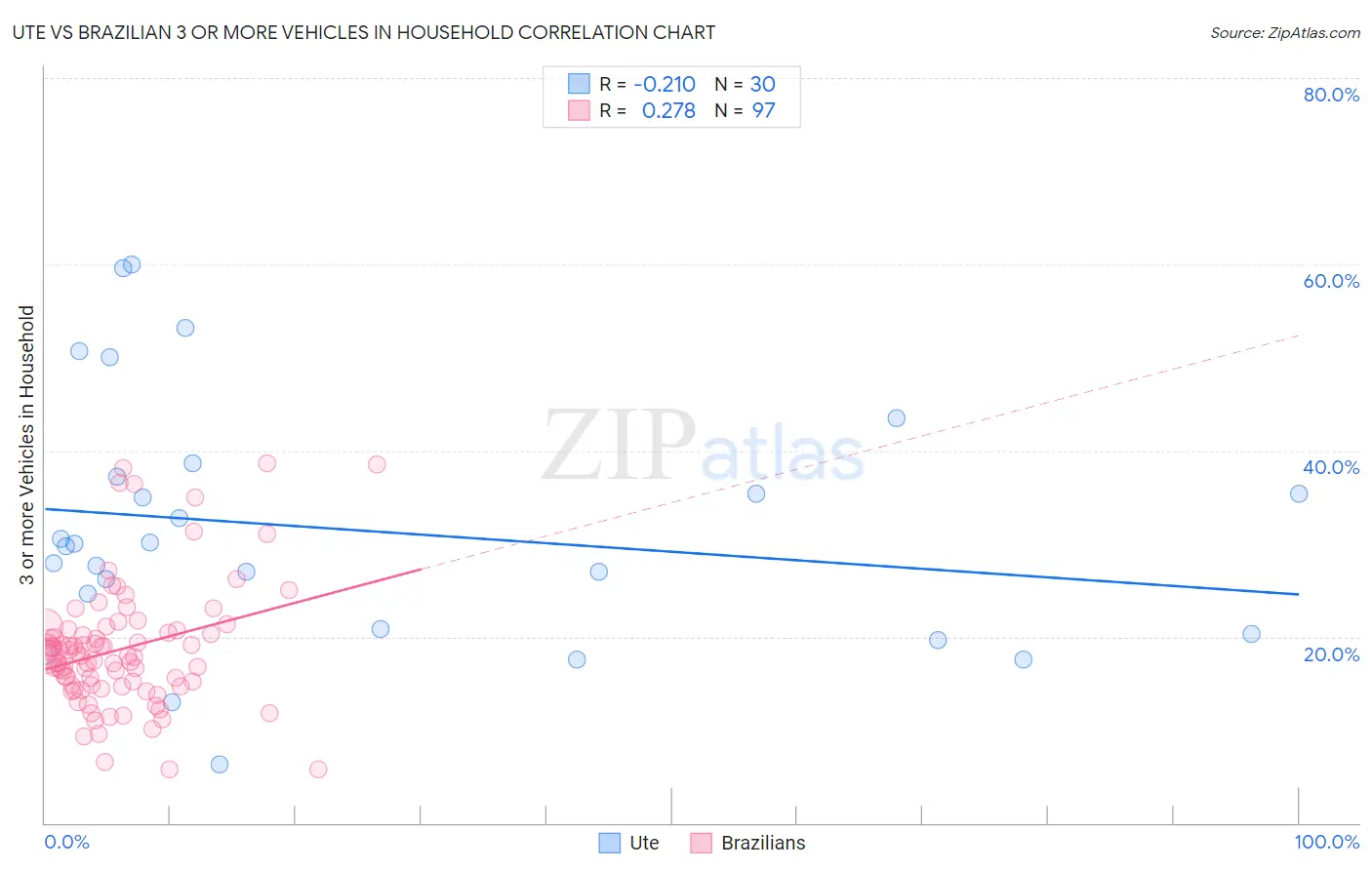 Ute vs Brazilian 3 or more Vehicles in Household