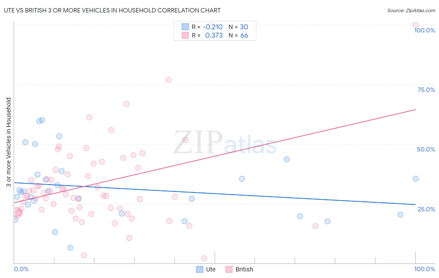 Ute vs British 3 or more Vehicles in Household