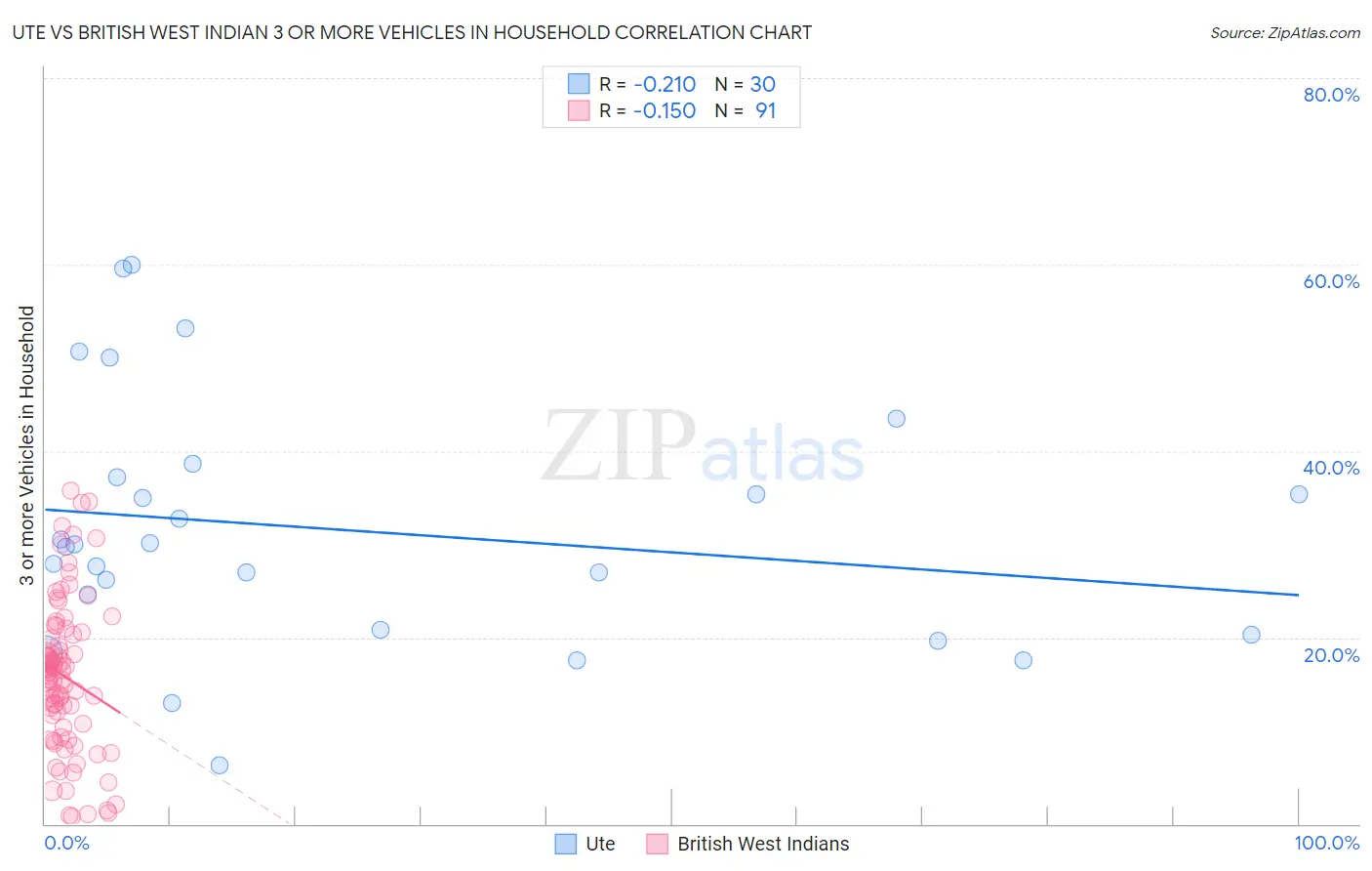Ute vs British West Indian 3 or more Vehicles in Household