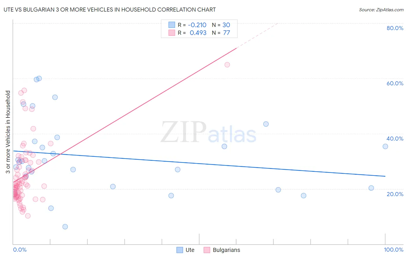 Ute vs Bulgarian 3 or more Vehicles in Household
