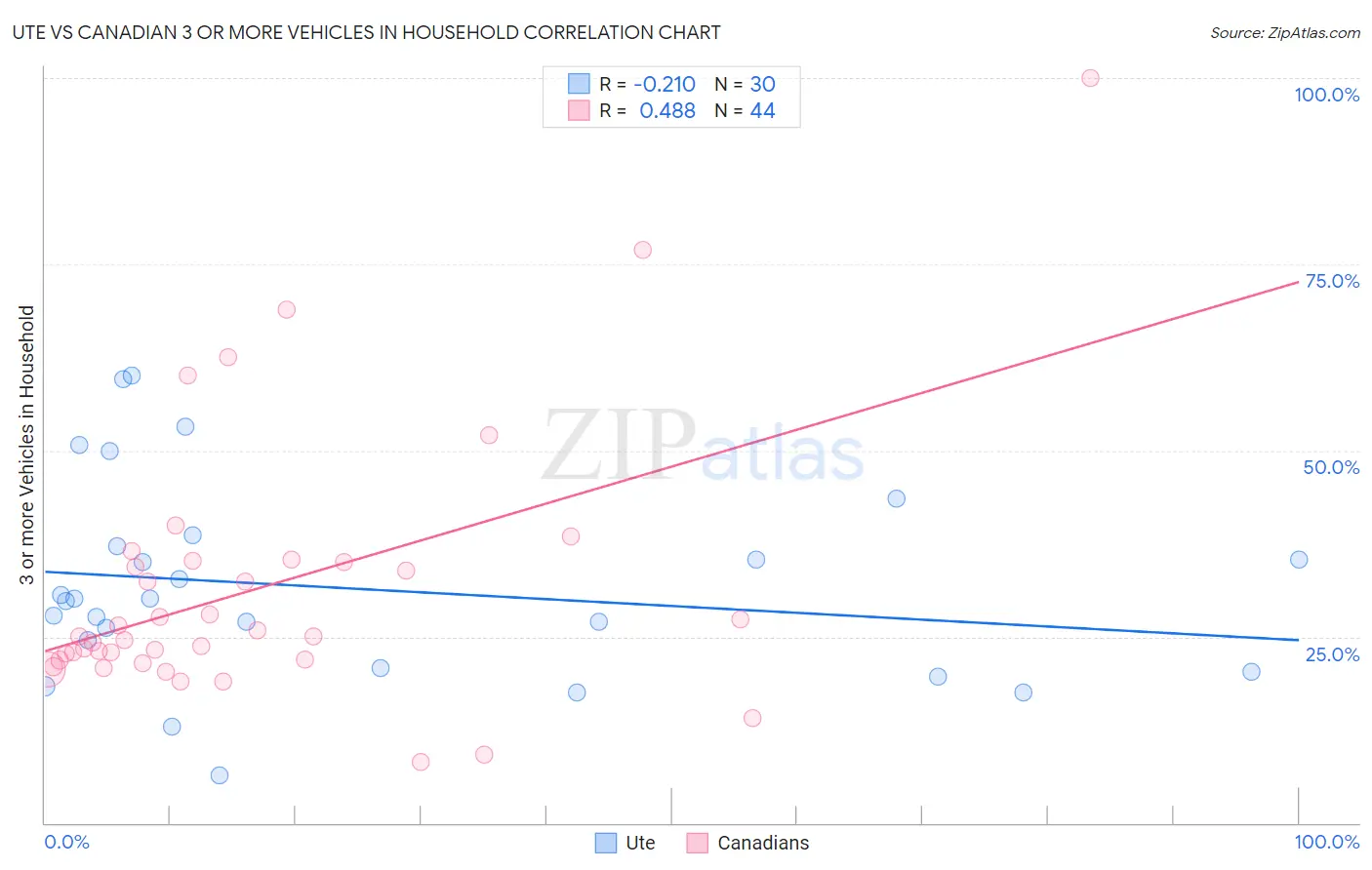 Ute vs Canadian 3 or more Vehicles in Household