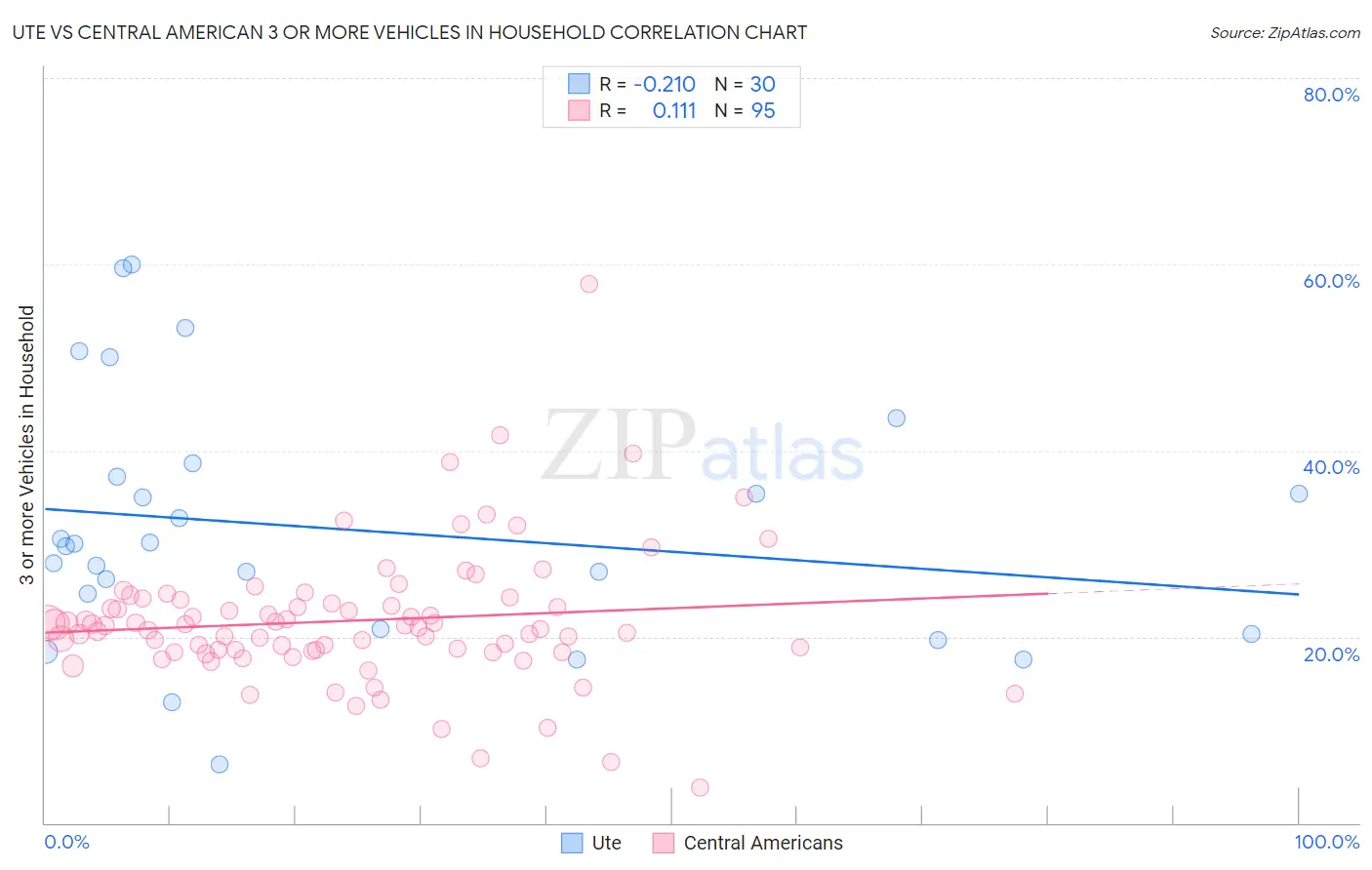 Ute vs Central American 3 or more Vehicles in Household