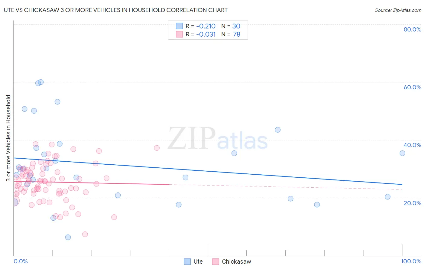 Ute vs Chickasaw 3 or more Vehicles in Household