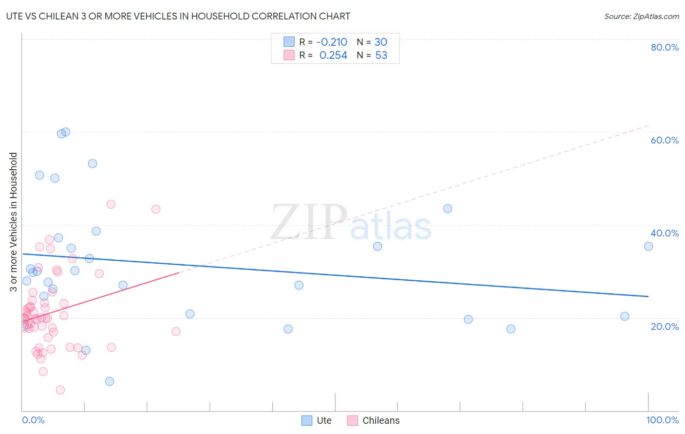 Ute vs Chilean 3 or more Vehicles in Household