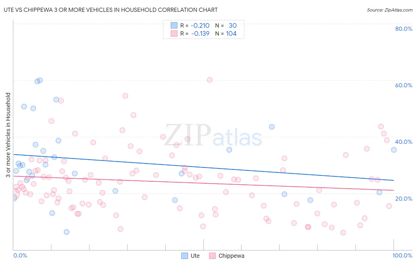 Ute vs Chippewa 3 or more Vehicles in Household