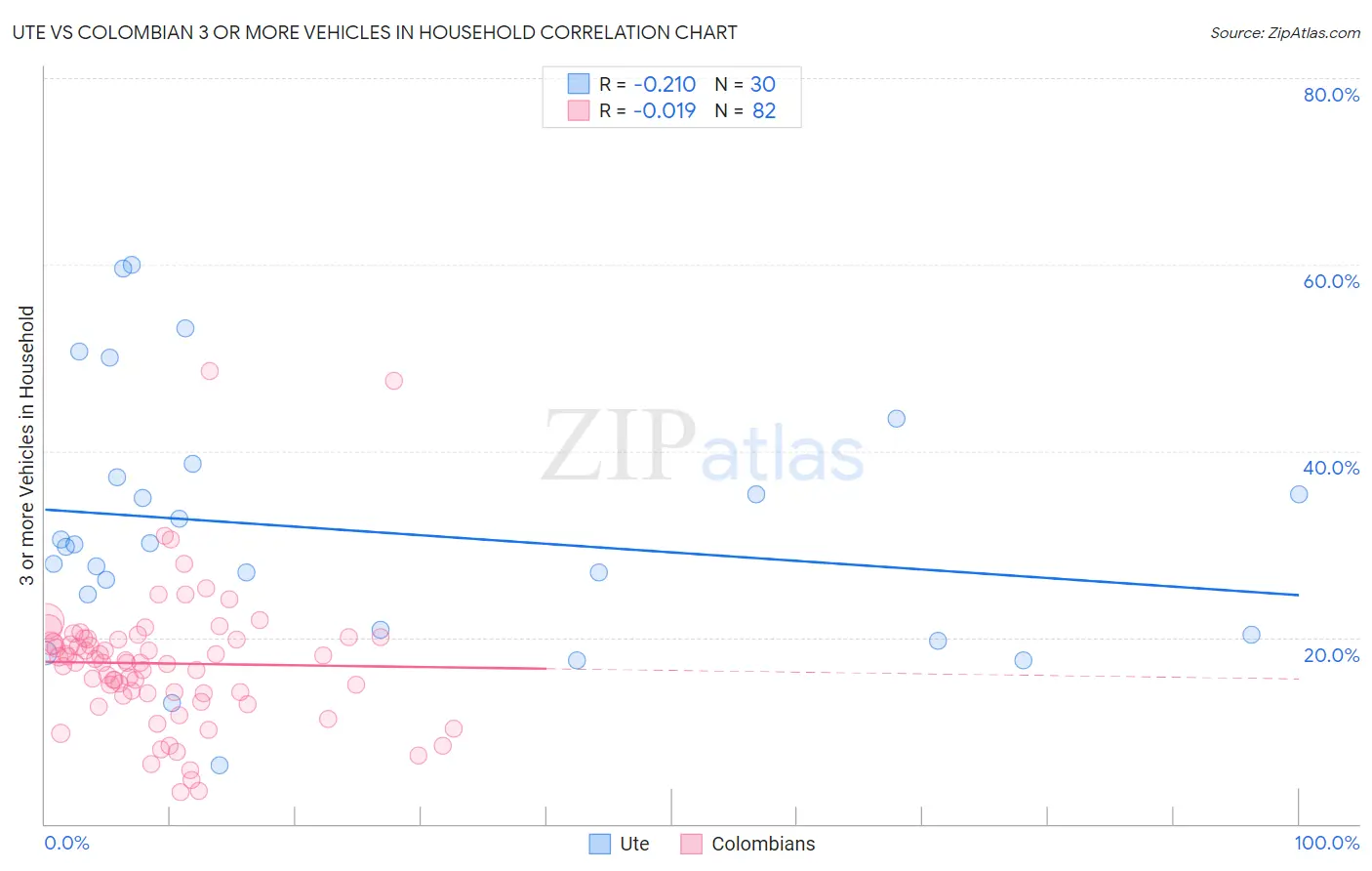 Ute vs Colombian 3 or more Vehicles in Household