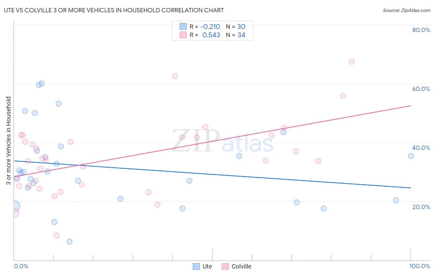Ute vs Colville 3 or more Vehicles in Household