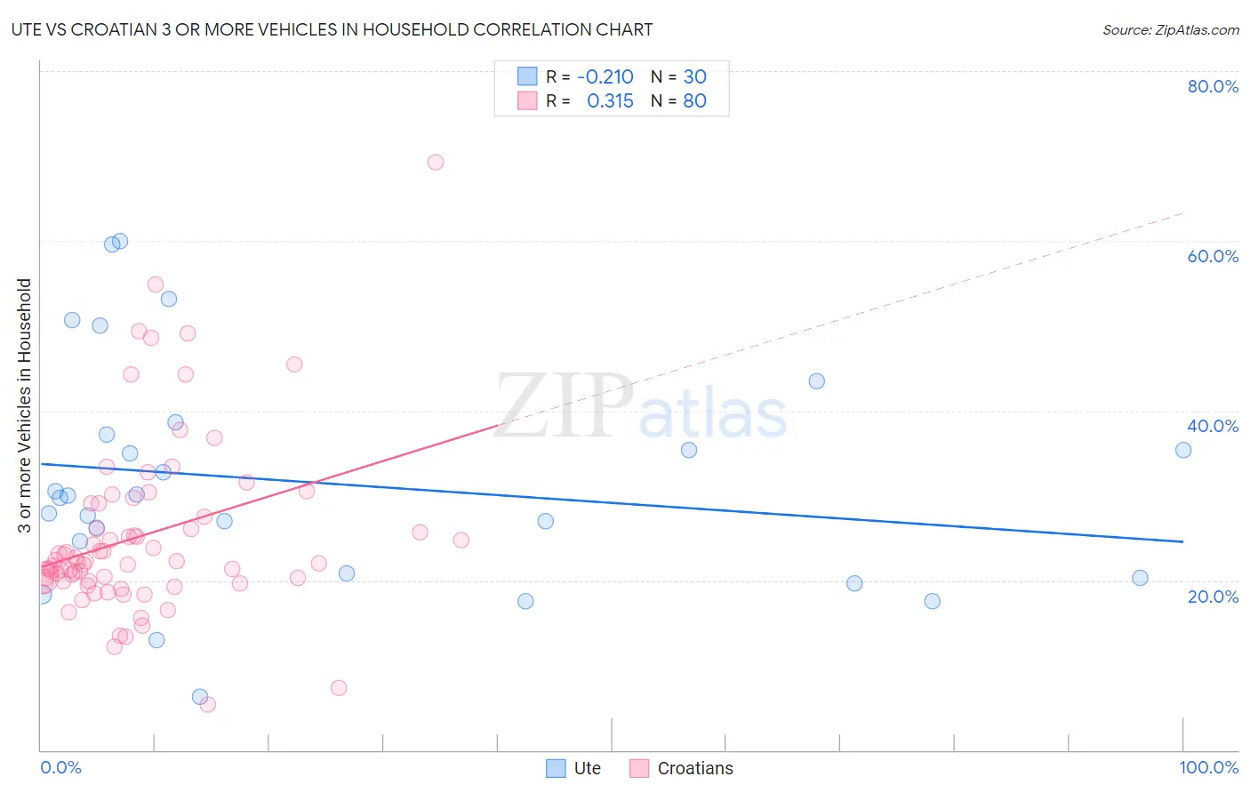Ute vs Croatian 3 or more Vehicles in Household